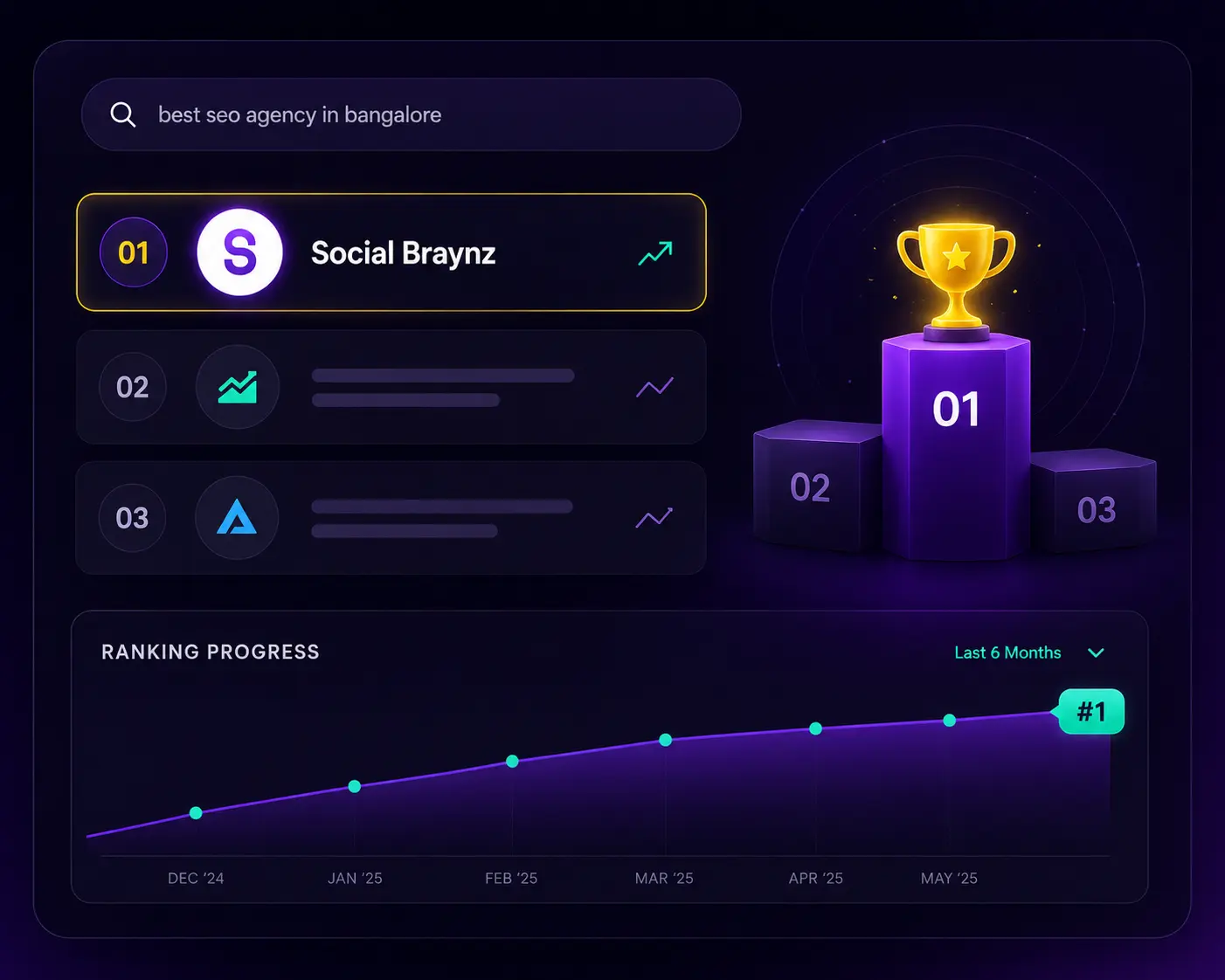 Search results panel showing Social Braynz ranked first for “best seo agency in bangalore”, with a winner’s podium and a six-month ranking progress chart